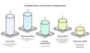 Does TechNG Cover Java with Spring and Hibernate?