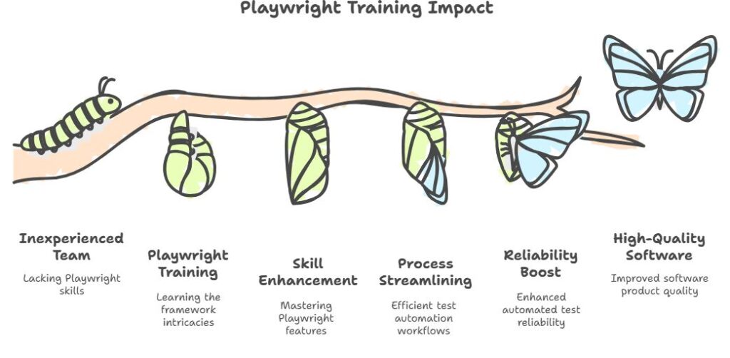 Playwright Training is Essential?