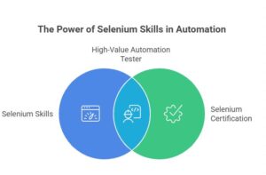 Why Selenium Automation with Java Skills Are High-Value in 2026