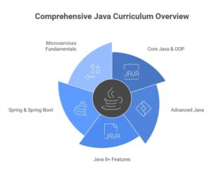 Java Curriculum and java training in chennai