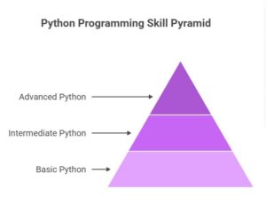 Python Coding Course Programming 