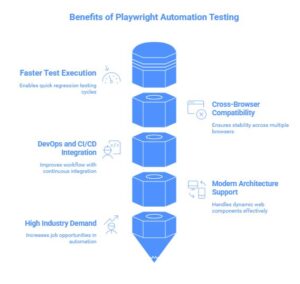 Key Reasons to Learn Playwright Training in Chennai