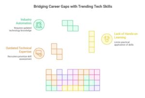 Why Should Year-Gap Candidates Choose Trending Tech Skills and best software course?