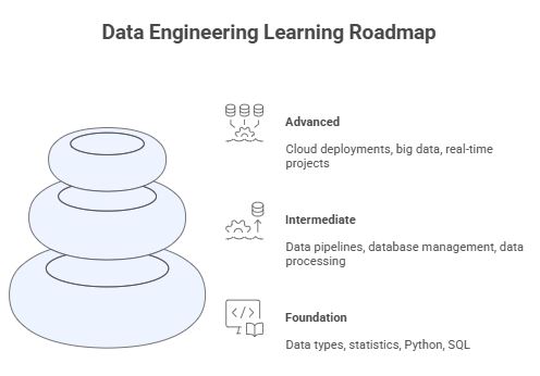 Step-by-Step Learning Roadmap to Become a Data Engineer Training