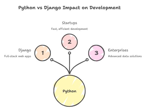 Python Django