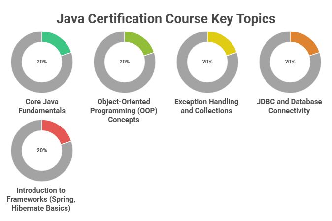 Key Topics Covered in a Java Certification Course